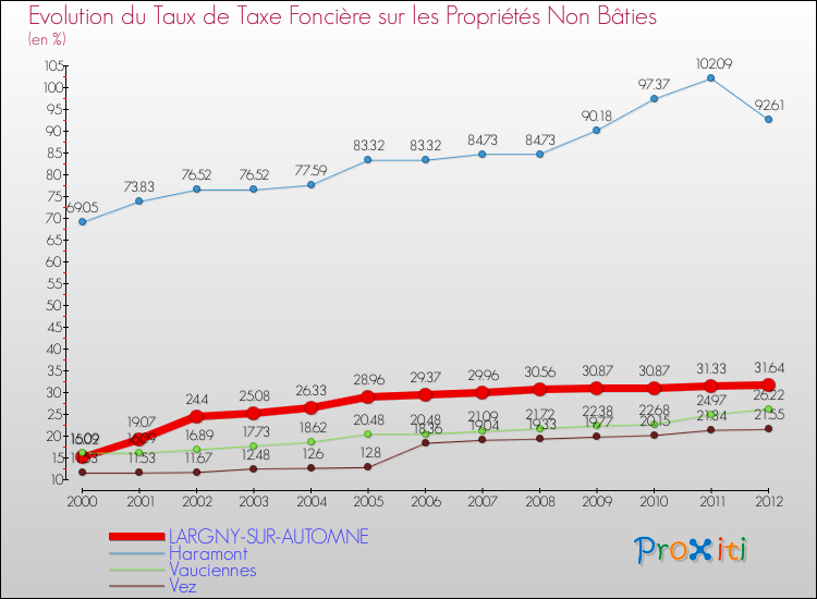 Evolution du taux de la taxe foncière sur les immeubles et terrains non batis pour LARGNY-SUR-AUTOMNE et les communes proches de 2000 à 2012 Comparaison des taux de la taxe foncière sur les immeubles et terrains non batis pour LARGNY-SUR-AUTOMNE et les communes voisines de 2000 à 2012