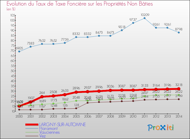 Evolution du taux de la taxe foncière sur les immeubles et terrains non batis pour LARGNY-SUR-AUTOMNE et les communes proches de 2000 à 2014 Comparaison des taux de la taxe foncière sur les immeubles et terrains non batis pour LARGNY-SUR-AUTOMNE et les communes voisines de 2000 à 2014
