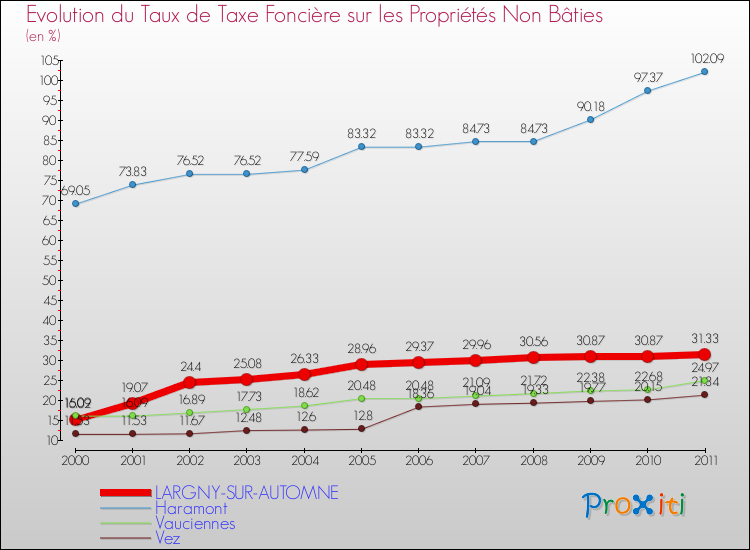 Evolution du taux de la taxe foncière sur les immeubles et terrains non batis pour LARGNY-SUR-AUTOMNE et les communes proches Comparaison des taux de la taxe foncière sur les immeubles et terrains non batis pour LARGNY-SUR-AUTOMNE et les communes voisines