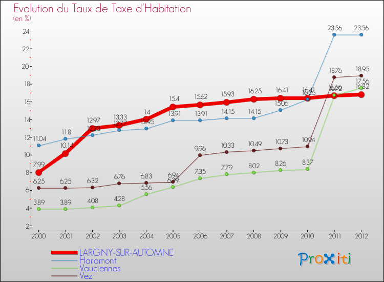 Evolution du taux de la taxe d'habitation pour LARGNY-SUR-AUTOMNE et les communes proches Comparaison des taux de la taxe d'habitation pour LARGNY-SUR-AUTOMNE et les communes voisines
