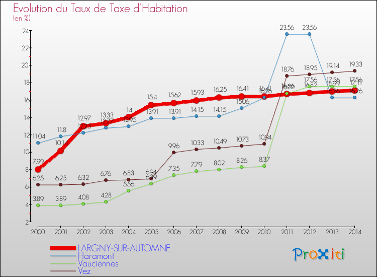 Evolution du taux de la taxe d'habitation pour LARGNY-SUR-AUTOMNE et les communes proches de 2000 à 2014 Comparaison des taux de la taxe d'habitation pour LARGNY-SUR-AUTOMNE et les communes voisines de 2000 à 2014