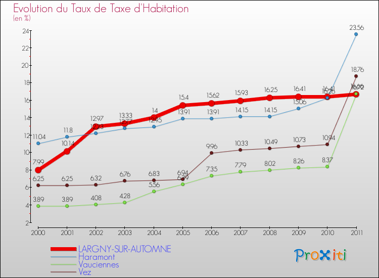 Evolution du taux de la taxe d'habitation pour LARGNY-SUR-AUTOMNE et les communes proches Comparaison des taux de la taxe d'habitation pour LARGNY-SUR-AUTOMNE et les communes voisines