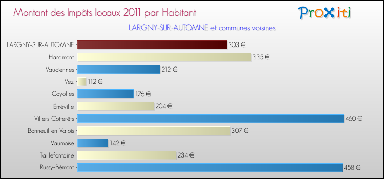Montant des impôts locaux par Habitant pour LARGNY-SUR-AUTOMNE et les communes proches Comparaison des impôts locaux par habitant pour LARGNY-SUR-AUTOMNE et les communes voisines