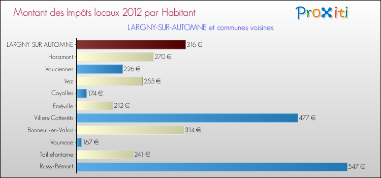 Montant des impôts locaux par Habitant pour LARGNY-SUR-AUTOMNE et les communes proches Comparaison des impôts locaux par habitant pour LARGNY-SUR-AUTOMNE et les communes voisines