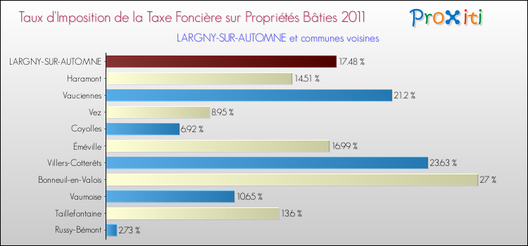 Taux d'imposition de la taxe foncière sur le bati 2011 pour LARGNY-SUR-AUTOMNE et les communes proches Comparaison des taux d'imposition de la taxe foncière sur le bati 2011 pour LARGNY-SUR-AUTOMNE et les communes voisines