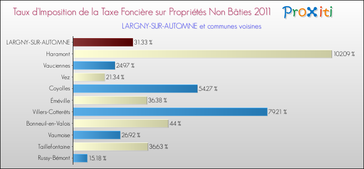Taux d'imposition de la taxe foncière sur les immeubles et terrains non batis 2011 pour LARGNY-SUR-AUTOMNE et les communes proches Comparaison des taux d'imposition de la taxe foncière sur les immeubles et terrains non batis 2011 pour LARGNY-SUR-AUTOMNE et les communes voisines