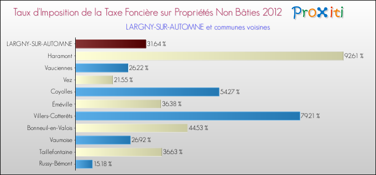 Taux d'imposition de la taxe foncière sur les immeubles et terrains non batis 2012 pour LARGNY-SUR-AUTOMNE et les communes proches Comparaison des taux d'imposition de la taxe foncière sur les immeubles et terrains non batis 2012 pour LARGNY-SUR-AUTOMNE et les communes voisines