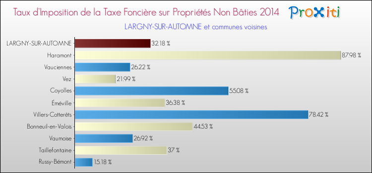 Taux d'imposition de la taxe foncière sur les immeubles et terrains non batis 2014 pour LARGNY-SUR-AUTOMNE et les communes proches Comparaison des taux d'imposition de la taxe foncière sur les immeubles et terrains non batis 2014 pour LARGNY-SUR-AUTOMNE et les communes voisines