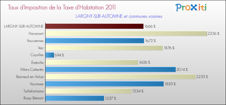 Taux d'imposition de la taxe d'habitation 2011 pour LARGNY-SUR-AUTOMNE et les communes proches Comparaison des taux d'imposition de la taxe d'habitation 2011 pour LARGNY-SUR-AUTOMNE et les communes voisines