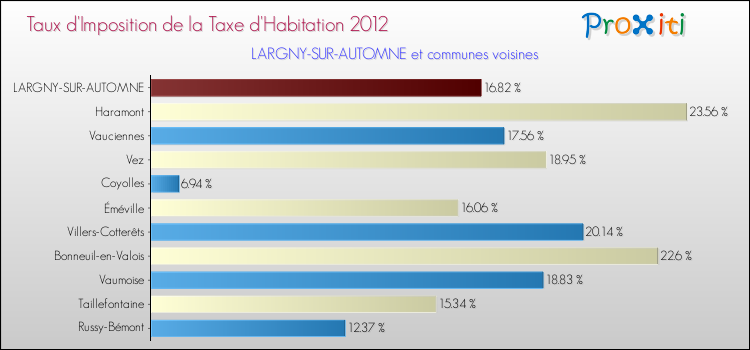 Taux d'imposition de la taxe d'habitation 2012 pour LARGNY-SUR-AUTOMNE et les communes proches Comparaison des taux d'imposition de la taxe d'habitation 2012 pour LARGNY-SUR-AUTOMNE et les communes voisines