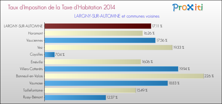 Taux d'imposition de la taxe d'habitation 2014 pour LARGNY-SUR-AUTOMNE et les communes proches Comparaison des taux d'imposition de la taxe d'habitation 2014 pour LARGNY-SUR-AUTOMNE et les communes voisines