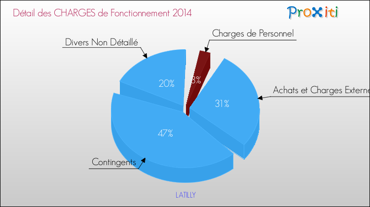 Décomposition des Charges de Fonctionnement 2014 de la commune de LATILLY Charges de Fonctionnement 2014 pour la commune de LATILLY