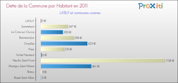 Dette par habitant de la commune en 2011 pour LATILLY et les communes proches Comparaison de la dette par habitant de la commune en 2011 pour LATILLY et les communes voisines