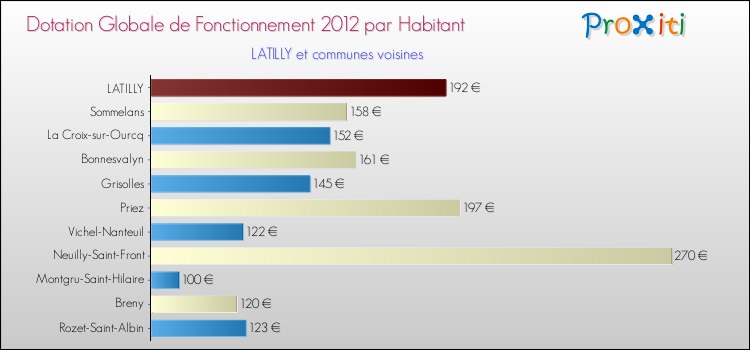 Montant des dotations globales de fonctionnement DGF par Habitant pour LATILLY et les communes proches Comparaison des des dotations globales de fonctionnement DGF par habitant pour LATILLY et les communes voisines