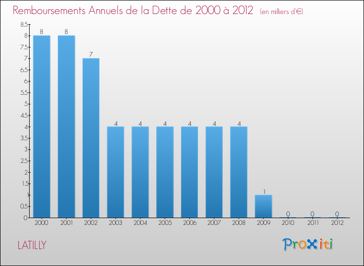 Evolution de l'annuité de la dette pour la commune de LATILLY de 2000 à 2012 Annuités de la dette pour LATILLY de 2000 à 2012