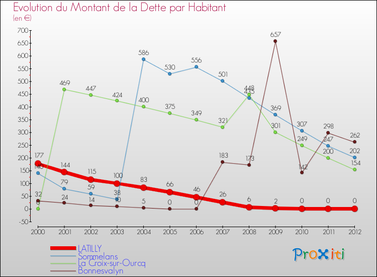 Evolution de la dette par habitant pour la commune de LATILLY et les communes proches de 2000 à 2012 Comparaison de la dette par habitant pour LATILLY et les communes voisines de 2000 à 2012