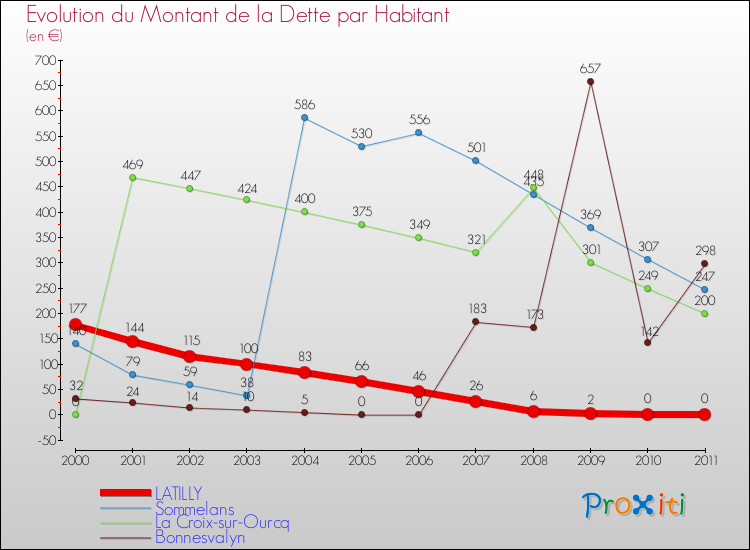 Evolution de la dette par habitant pour la commune de LATILLY et les communes proches Comparaison de la dette par habitant pour LATILLY et les communes voisines