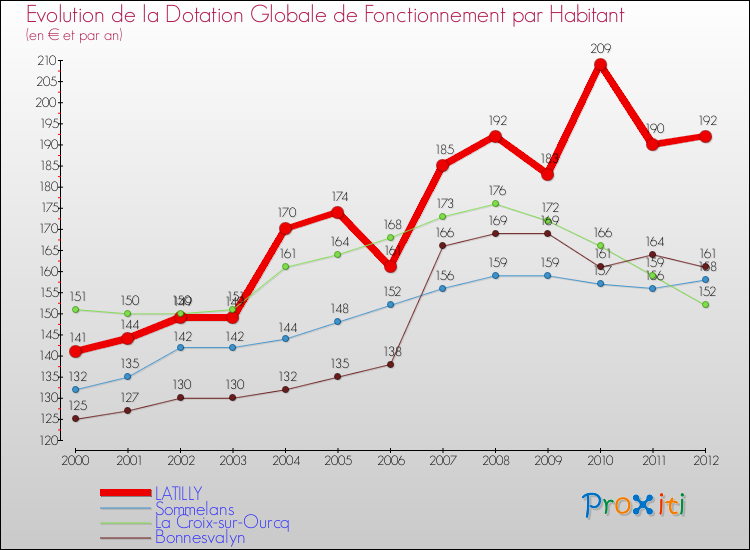 Evolution et montant de la dotation globale de fonctionnement par Habitant pour LATILLY et les communes proches Comparaison des dotations globales de fonctionnement par habitant pour LATILLY et les communes voisines