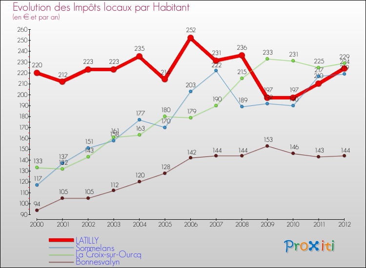 Evolution et montant des impôts locaux par Habitant pour LATILLY et les communes proches Comparaison des impôts locaux par habitant pour LATILLY et les communes voisines