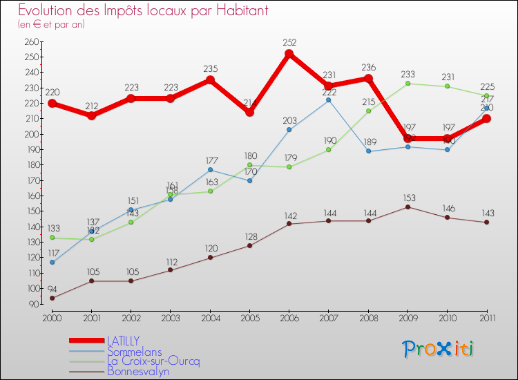 Evolution et montant des impôts locaux par Habitant pour LATILLY et les communes proches Comparaison des impôts locaux par habitant pour LATILLY et les communes voisines
