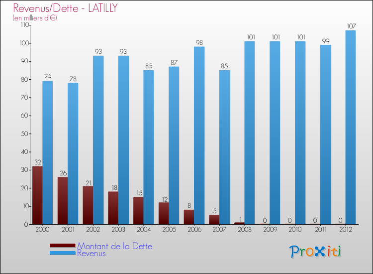 Evolution comparée de la dette et des revenus pour la commune de LATILLY de 2000 à 2012 Comparaison de la dette et des revenus pour LATILLY de 2000 à 2012