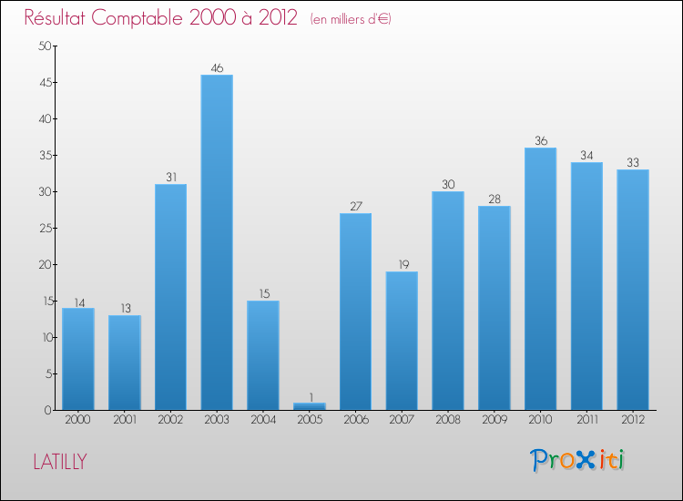 Evolution du résultat comptable pour la commune de LATILLY de 2000 à 2012 Evolution du résultat comptable pour LATILLY de 2000 à 2012