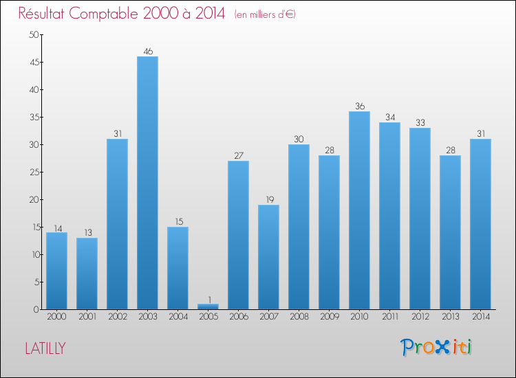 Evolution du résultat comptable pour la commune de LATILLY de 2000 à 2014 Evolution du résultat comptable pour LATILLY de 2000 à 2014