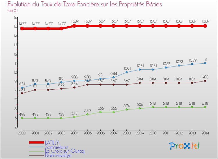 Evolution du taux de la taxe foncière sur le bati pour LATILLY et les communes proches de 2000 à 2014 Comparaison des taux de taxe foncière sur le bati pour LATILLY et les communes voisines de 2000 à 2014