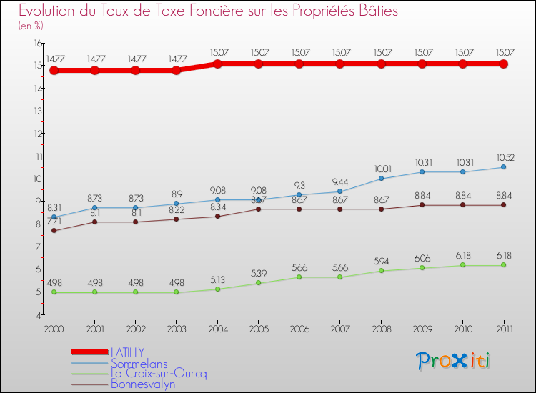 Evolution du taux de la taxe foncière sur le bati pour LATILLY et les communes proches Comparaison des taux de taxe foncière sur le bati pour LATILLY et les communes voisines
