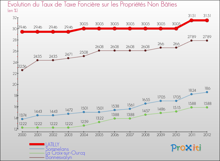 Evolution du taux de la taxe foncière sur les immeubles et terrains non batis pour LATILLY et les communes proches de 2000 à 2012 Comparaison des taux de la taxe foncière sur les immeubles et terrains non batis pour LATILLY et les communes voisines de 2000 à 2012