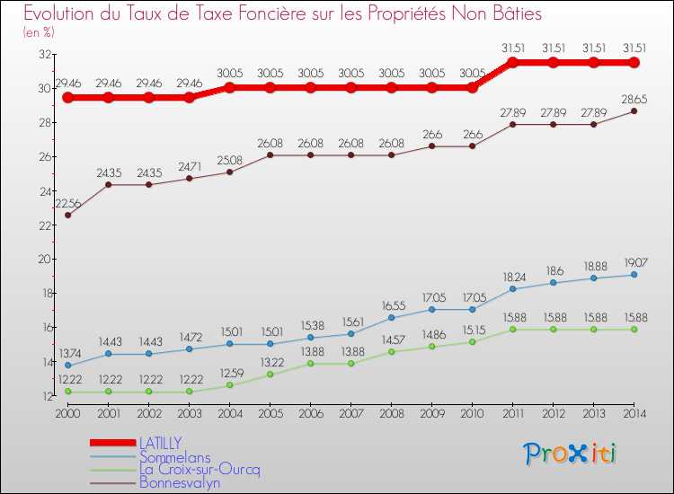Evolution du taux de la taxe foncière sur les immeubles et terrains non batis pour LATILLY et les communes proches de 2000 à 2014 Comparaison des taux de la taxe foncière sur les immeubles et terrains non batis pour LATILLY et les communes voisines de 2000 à 2014