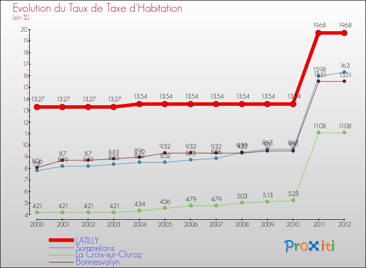 Evolution du taux de la taxe d'habitation pour LATILLY et les communes proches Comparaison des taux de la taxe d'habitation pour LATILLY et les communes voisines