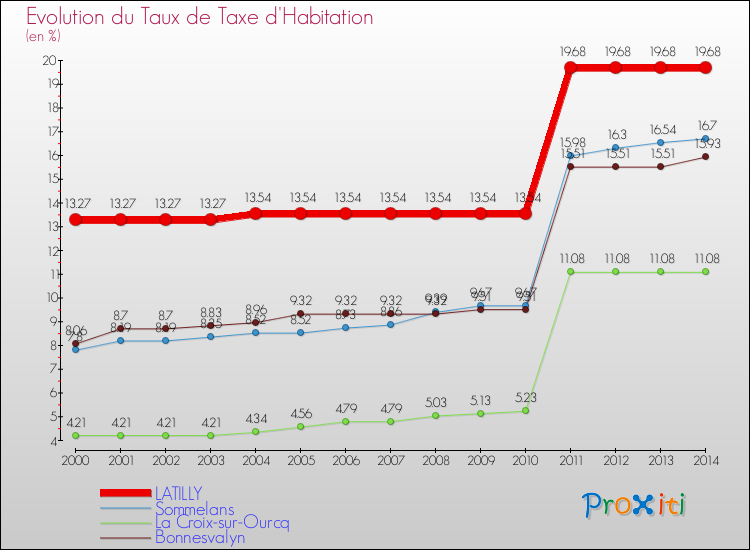 Evolution du taux de la taxe d'habitation pour LATILLY et les communes proches de 2000 à 2014 Comparaison des taux de la taxe d'habitation pour LATILLY et les communes voisines de 2000 à 2014