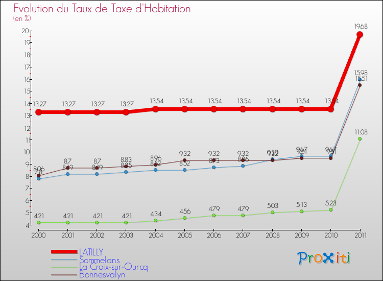 Evolution du taux de la taxe d'habitation pour LATILLY et les communes proches Comparaison des taux de la taxe d'habitation pour LATILLY et les communes voisines