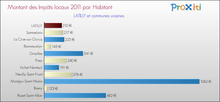 Montant des impôts locaux par Habitant pour LATILLY et les communes proches Comparaison des impôts locaux par habitant pour LATILLY et les communes voisines