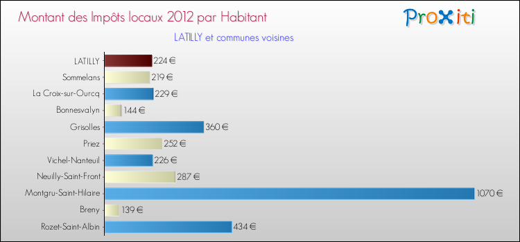 Montant des impôts locaux par Habitant pour LATILLY et les communes proches Comparaison des impôts locaux par habitant pour LATILLY et les communes voisines