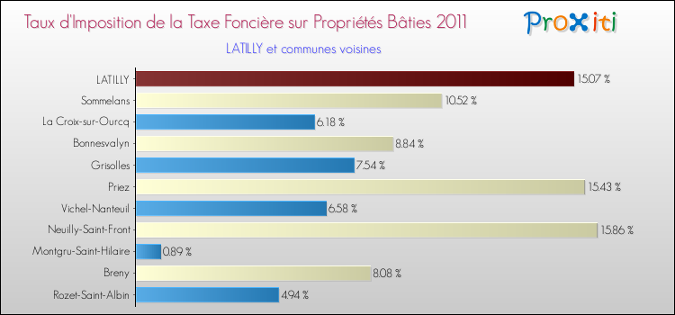 Taux d'imposition de la taxe foncière sur le bati 2011 pour LATILLY et les communes proches Comparaison des taux d'imposition de la taxe foncière sur le bati 2011 pour LATILLY et les communes voisines