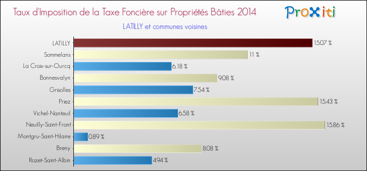 Taux d'imposition de la taxe foncière sur le bati 2014 pour LATILLY et les communes proches Comparaison des taux d'imposition de la taxe foncière sur le bati 2014 pour LATILLY et les communes voisines