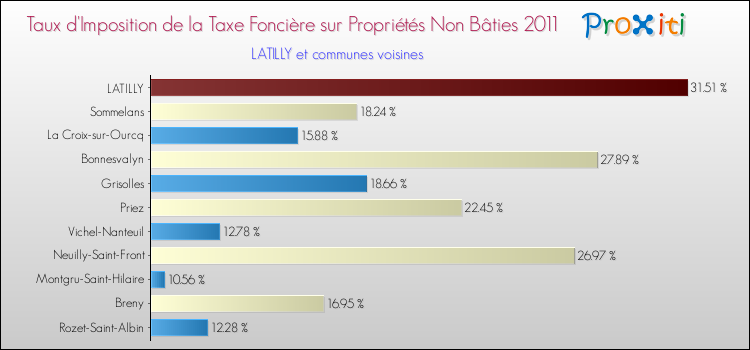 Taux d'imposition de la taxe foncière sur les immeubles et terrains non batis 2011 pour LATILLY et les communes proches Comparaison des taux d'imposition de la taxe foncière sur les immeubles et terrains non batis 2011 pour LATILLY et les communes voisines