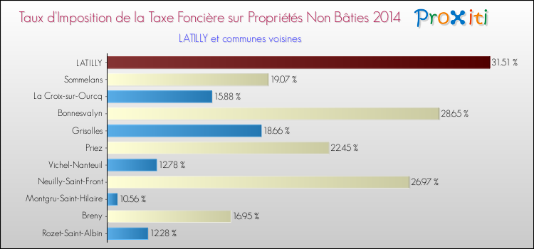 Taux d'imposition de la taxe foncière sur les immeubles et terrains non batis 2014 pour LATILLY et les communes proches Comparaison des taux d'imposition de la taxe foncière sur les immeubles et terrains non batis 2014 pour LATILLY et les communes voisines