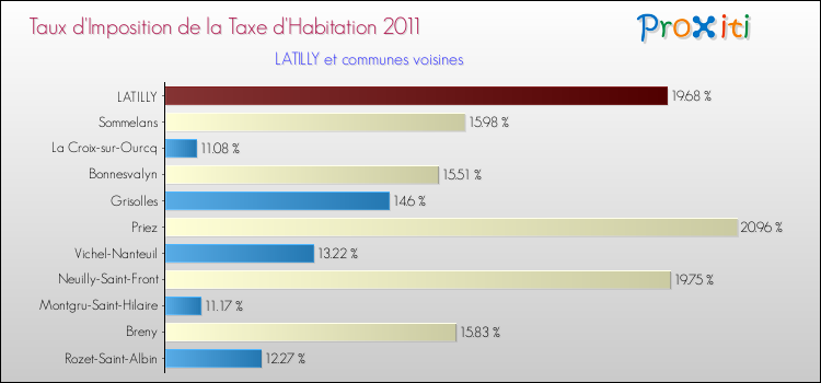 Taux d'imposition de la taxe d'habitation 2011 pour LATILLY et les communes proches Comparaison des taux d'imposition de la taxe d'habitation 2011 pour LATILLY et les communes voisines