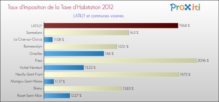 Taux d'imposition de la taxe d'habitation 2012 pour LATILLY et les communes proches Comparaison des taux d'imposition de la taxe d'habitation 2012 pour LATILLY et les communes voisines