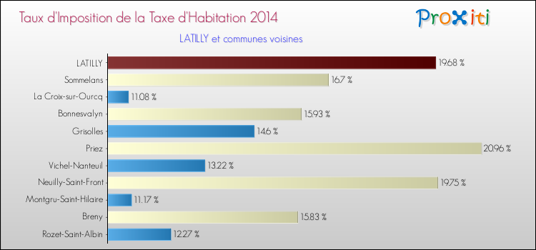 Taux d'imposition de la taxe d'habitation 2014 pour LATILLY et les communes proches Comparaison des taux d'imposition de la taxe d'habitation 2014 pour LATILLY et les communes voisines