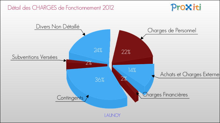 Décomposition des Charges de Fonctionnement 2012 de la commune de LAUNOY Charges de Fonctionnement 2012 pour la commune de LAUNOY