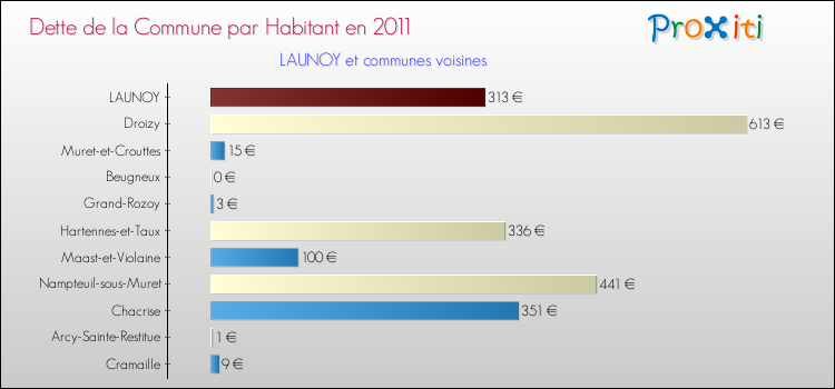 Dette par habitant de la commune en 2011 pour LAUNOY et les communes proches Comparaison de la dette par habitant de la commune en 2011 pour LAUNOY et les communes voisines