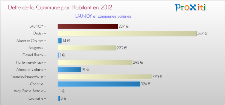 Dette par habitant de la commune en 2012 pour LAUNOY et les communes proches Comparaison de la dette par habitant de la commune en 2012 pour LAUNOY et les communes voisines