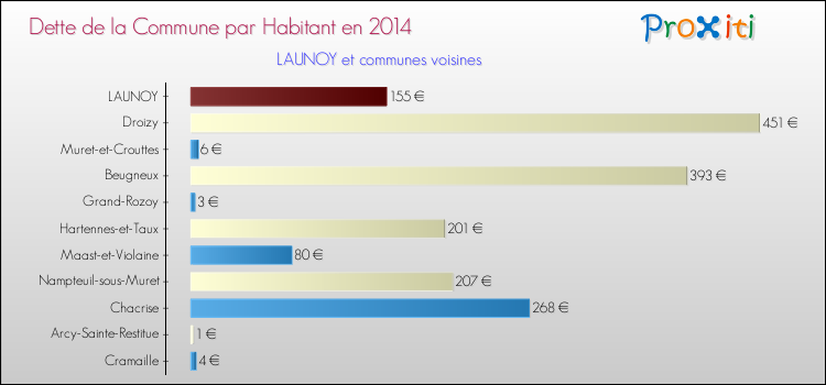 Dette par habitant de la commune en 2014 pour LAUNOY et les communes proches Comparaison de la dette par habitant de la commune en 2014 pour LAUNOY et les communes voisines
