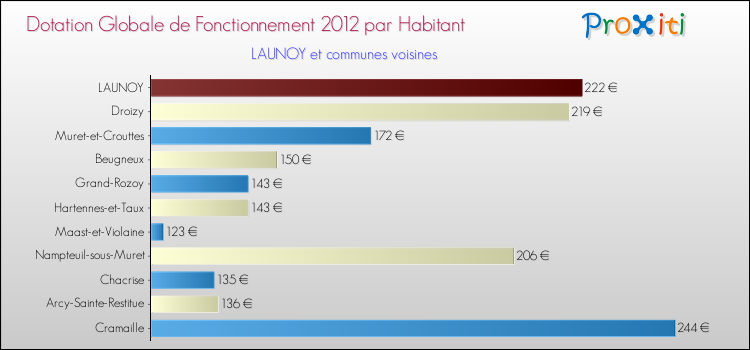 Montant des dotations globales de fonctionnement DGF par Habitant pour LAUNOY et les communes proches Comparaison des des dotations globales de fonctionnement DGF par habitant pour LAUNOY et les communes voisines