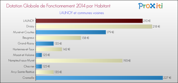 Montant des dotations globales de fonctionnement DGF par Habitant pour LAUNOY et les communes proches en 2014. Comparaison des des dotations globales de fonctionnement DGF par habitant pour LAUNOY et les communes voisines en 2014.