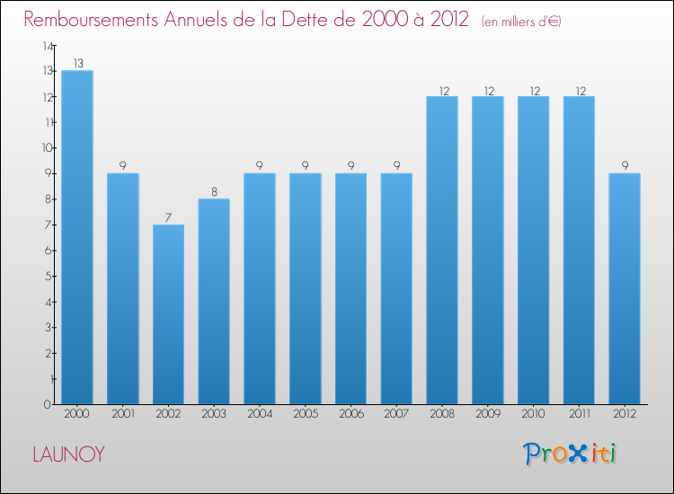 Evolution de l'annuité de la dette pour la commune de LAUNOY de 2000 à 2012 Annuités de la dette pour LAUNOY de 2000 à 2012